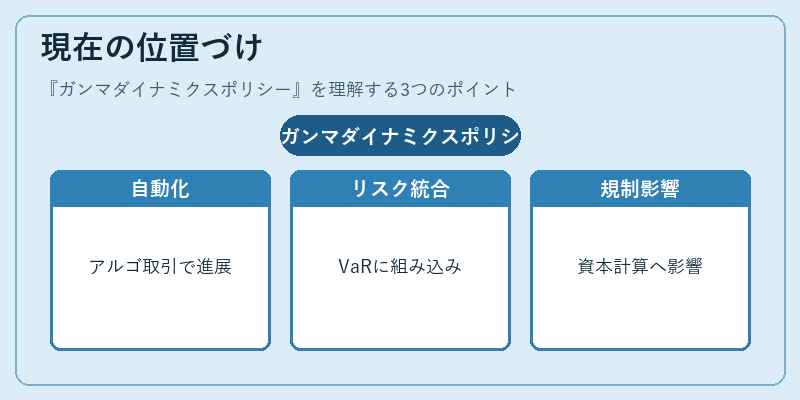 現在の位置づけ（ガンマダイナミクスポリシー）の図解