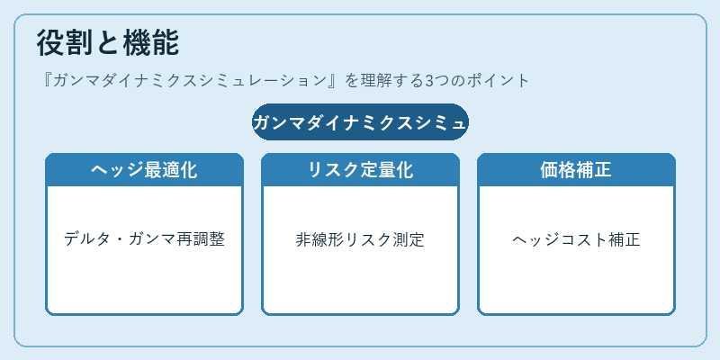 役割と機能（ガンマダイナミクスシミュレーション）の図解