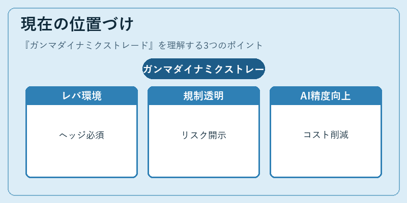 現在の位置づけ（ガンマダイナミクストレード）の図解