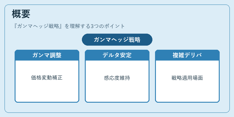 概要（ガンマヘッジ戦略）の図解