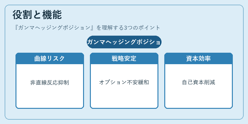 役割と機能(ガンマヘッジングポジション)の図解