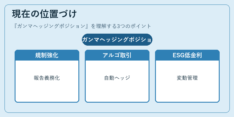 現在の位置づけ(ガンマヘッジングポジション)の図解