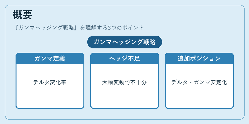 概要(ガンマヘッジング戦略)の図解