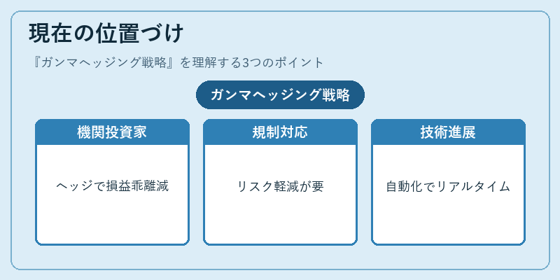 現在の位置づけ(ガンマヘッジング戦略)の図解