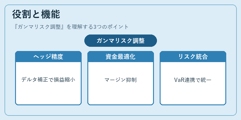役割と機能（ガンマリスク調整）の図解