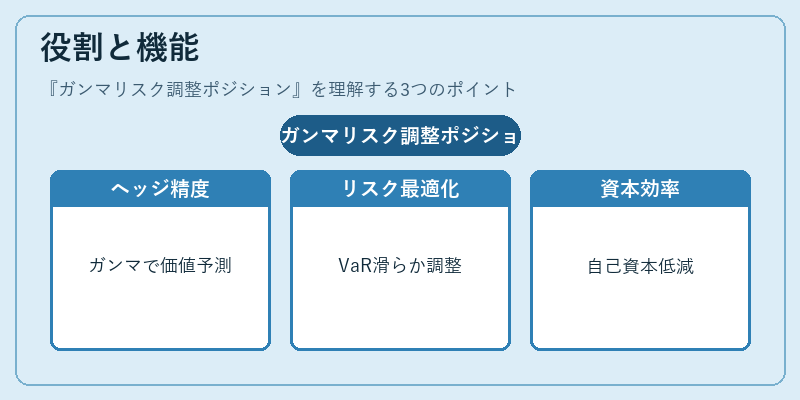 役割と機能（ガンマリスク調整ポジション）の図解