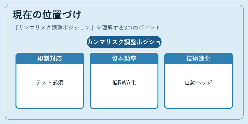 現在の位置づけ（ガンマリスク調整ポジション）の図解