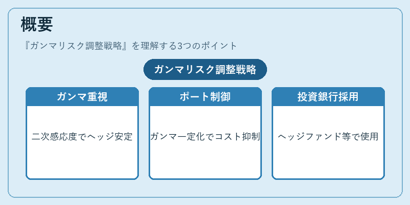 概要（ガンマリスク調整戦略）の図解