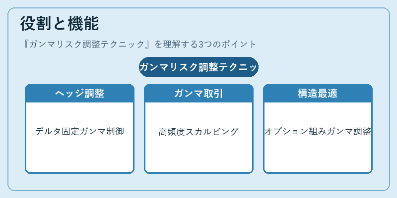 役割と機能（ガンマリスク調整テクニック）の図解