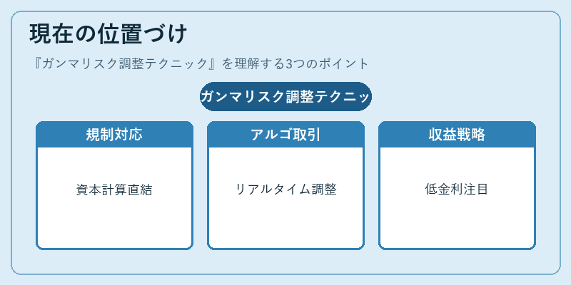 現在の位置づけ（ガンマリスク調整テクニック）の図解