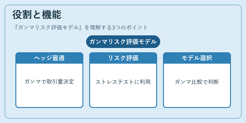 役割と機能（ガンマリスク評価モデル）の図解