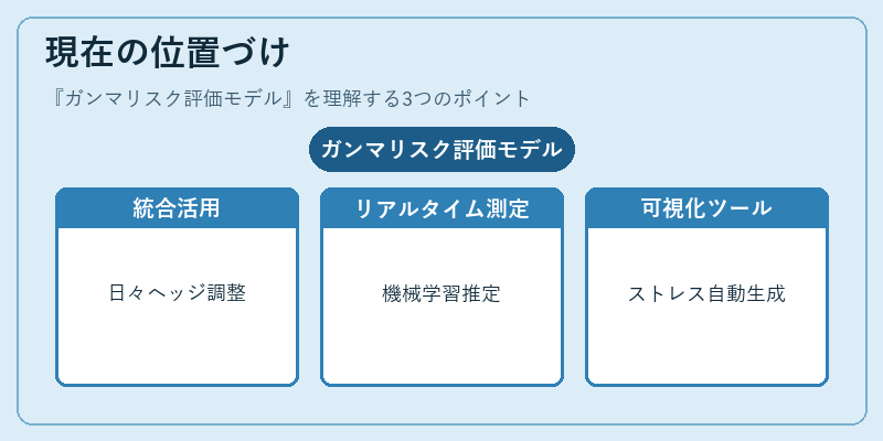 現在の位置づけ（ガンマリスク評価モデル）の図解