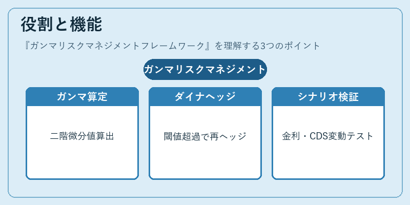 役割と機能（ガンマリスクマネジメントフレームワーク）の図解