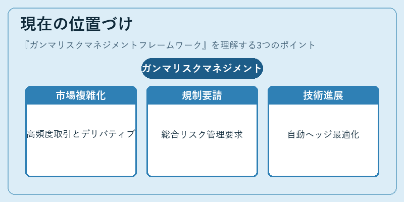 現在の位置づけ（ガンマリスクマネジメントフレームワーク）の図解