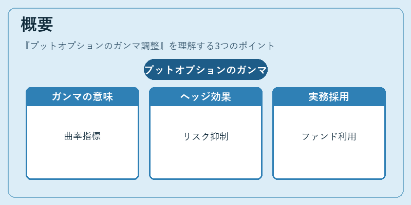 概要（プットオプションのガンマ調整）の図解