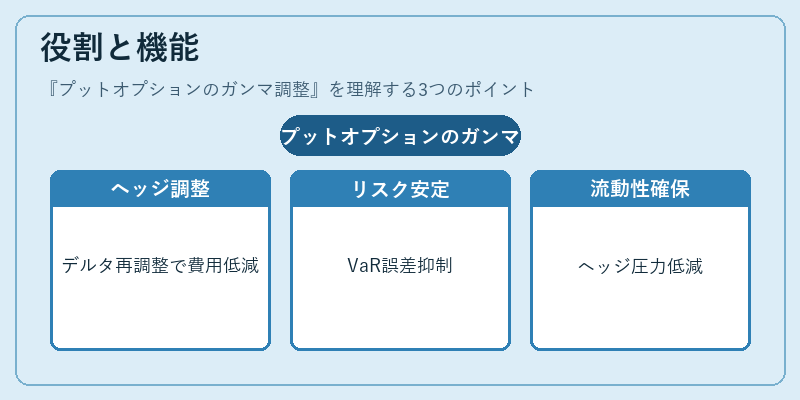 役割と機能（プットオプションのガンマ調整）の図解