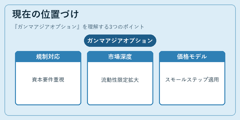 現在の位置づけ（ガンマアジアオプション）の図解