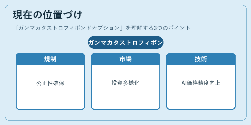 現在の位置づけ（ガンマカタストロフィボンドオプション）の図解