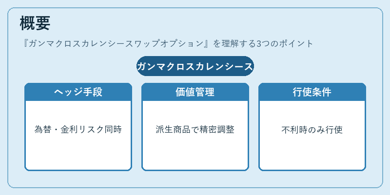 概要（ガンマクロスカレンシースワップオプション）の図解