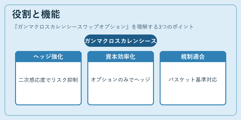 役割と機能（ガンマクロスカレンシースワップオプション）の図解