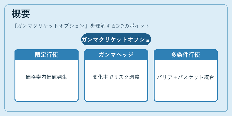概要（ガンマクリケットオプション）の図解