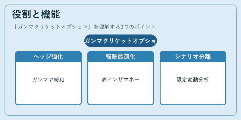 役割と機能（ガンマクリケットオプション）の図解