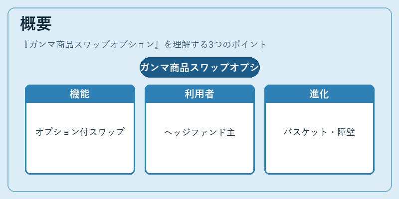 概要（ガンマ商品スワップオプション）の図解