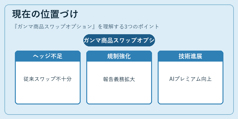 現在の位置づけ（ガンマ商品スワップオプション）の図解