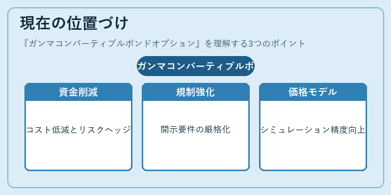 現在の位置づけ（ガンマコンバーティブルボンドオプション）の図解