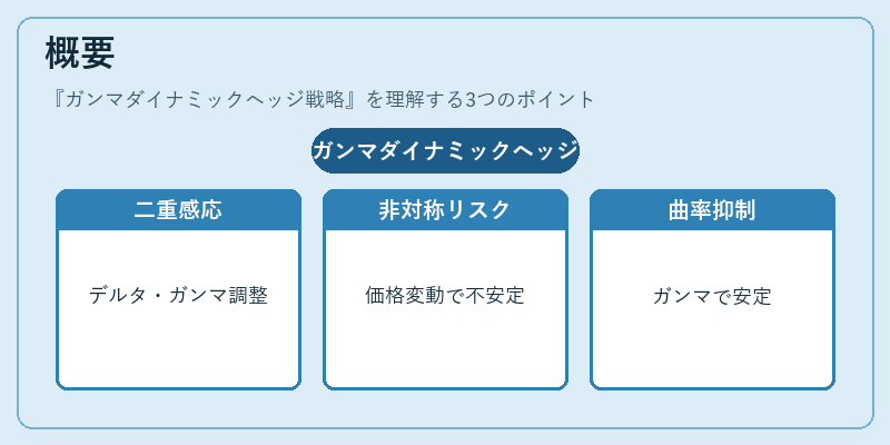 概要（ガンマダイナミックヘッジ戦略）の図解