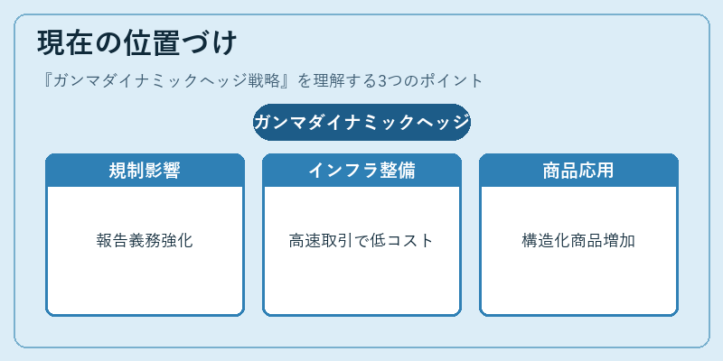 現在の位置づけ（ガンマダイナミックヘッジ戦略）の図解