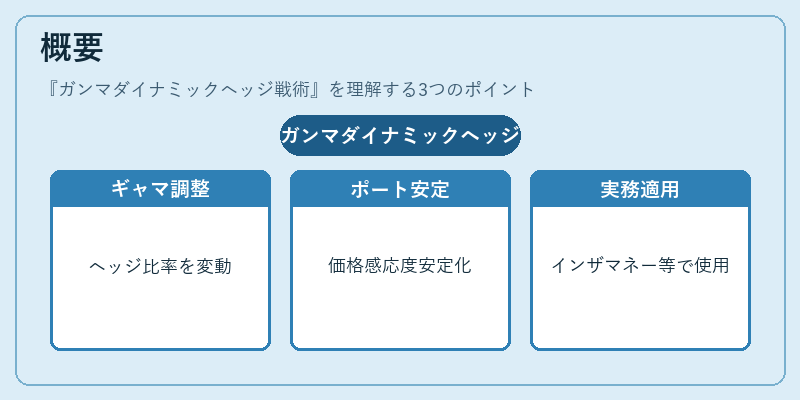 概要（ガンマダイナミックヘッジ戦術）の図解