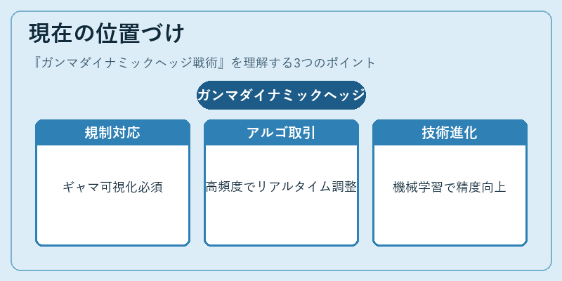 現在の位置づけ（ガンマダイナミックヘッジ戦術）の図解