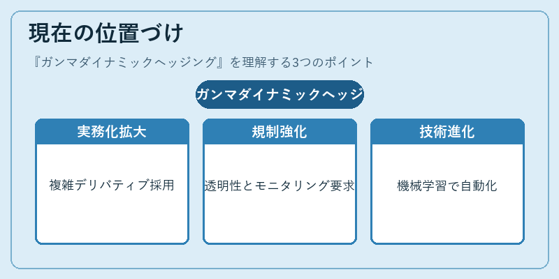 現在の位置づけ（ガンマダイナミックヘッジング）の図解