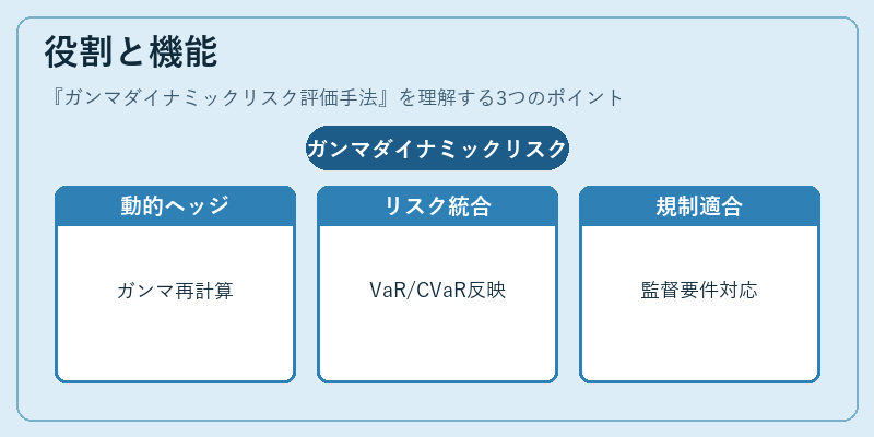 役割と機能（ガンマダイナミックリスク評価手法）の図解