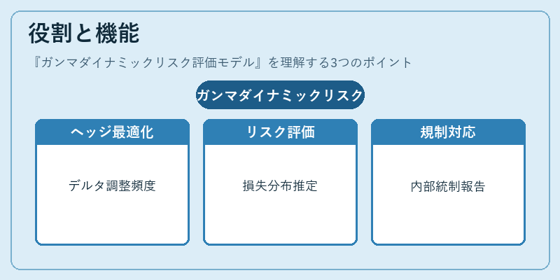 役割と機能（ガンマダイナミックリスク評価モデル）の図解