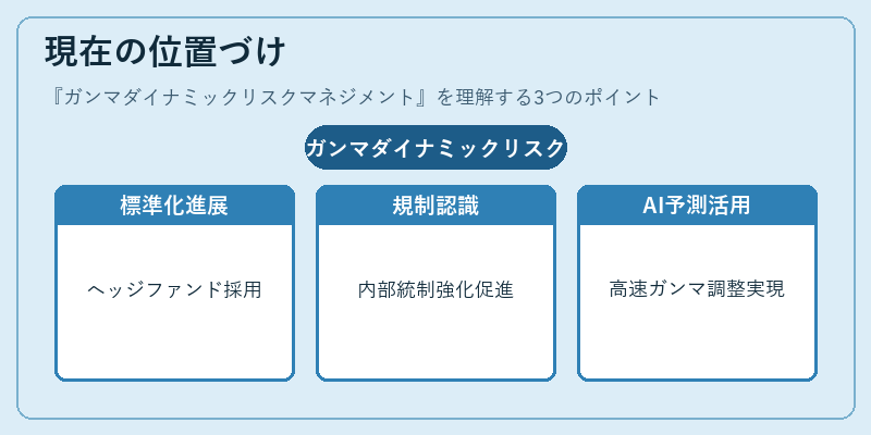 現在の位置づけ（ガンマダイナミックリスクマネジメント）の図解