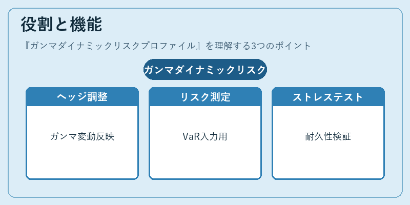 役割と機能（ガンマダイナミックリスクプロファイル）の図解