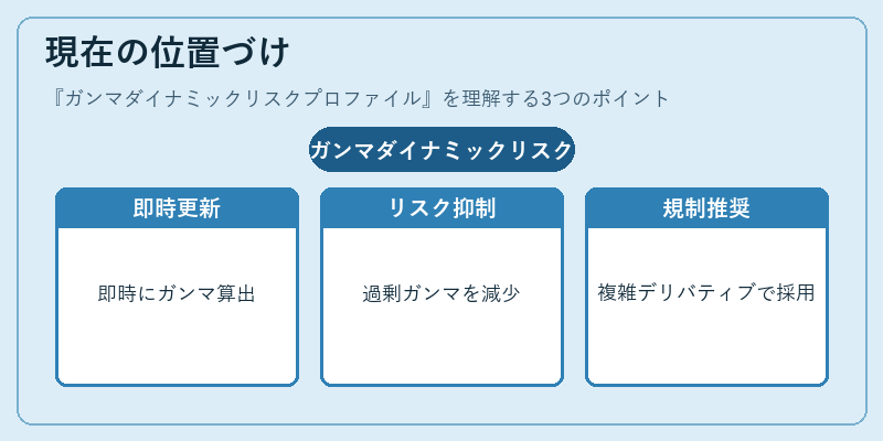 現在の位置づけ（ガンマダイナミックリスクプロファイル）の図解