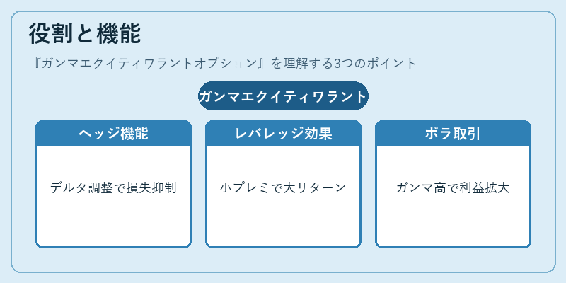役割と機能（ガンマエクイティワラントオプション）の図解