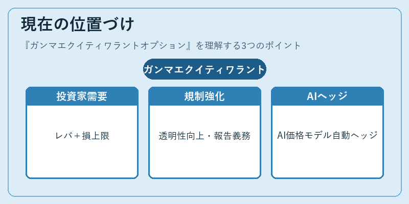 現在の位置づけ（ガンマエクイティワラントオプション）の図解