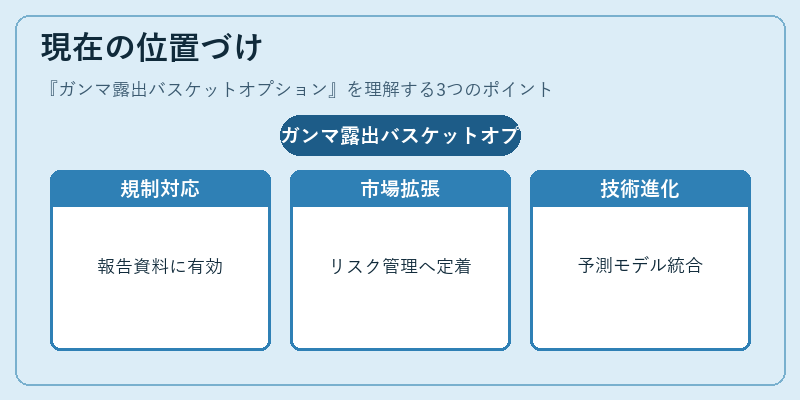 現在の位置づけ(ガンマ露出バスケットオプション)の図解