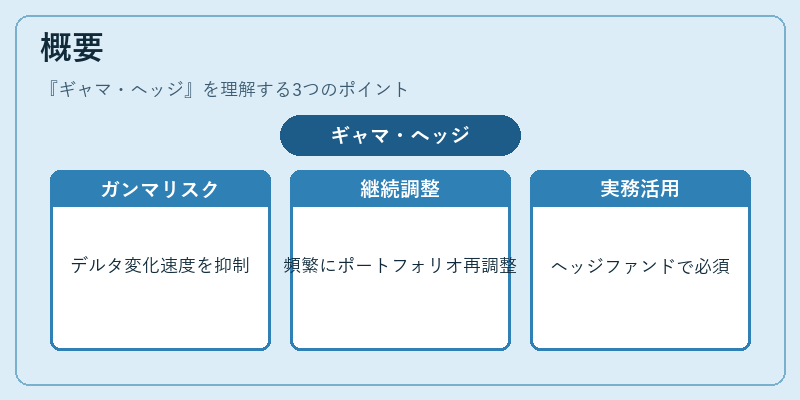 概要(ギャマ・ヘッジ)の図解