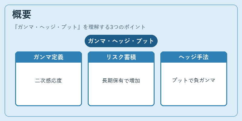 概要（ガンマ・ヘッジ・プット）の図解