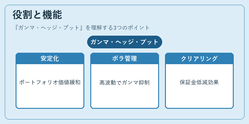 役割と機能（ガンマ・ヘッジ・プット）の図解