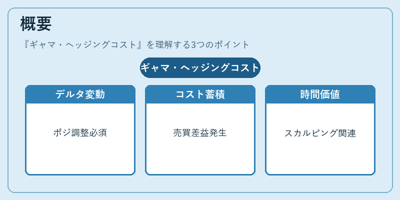 概要（ギャマ・ヘッジングコスト）の図解