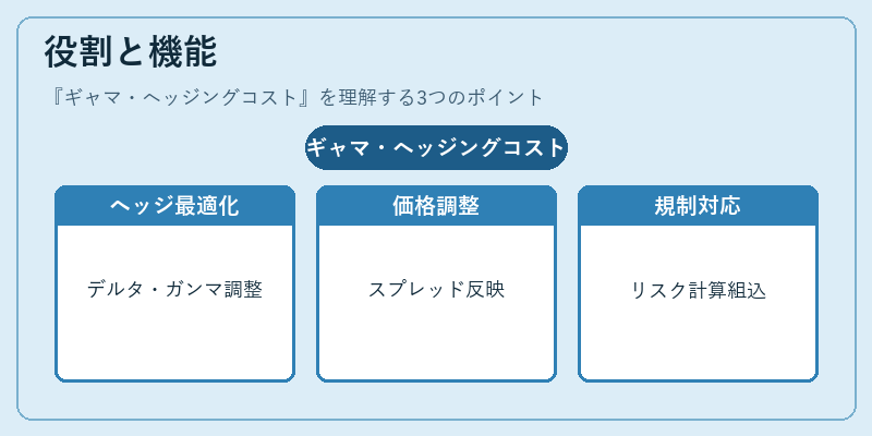役割と機能（ギャマ・ヘッジングコスト）の図解