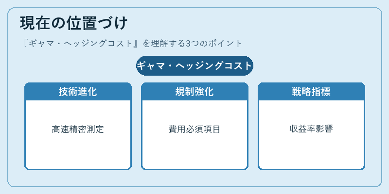 現在の位置づけ（ギャマ・ヘッジングコスト）の図解