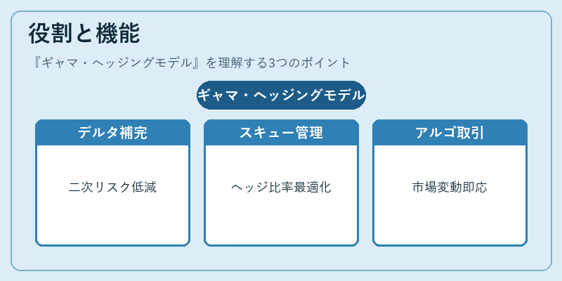 役割と機能（ギャマ・ヘッジングモデル）の図解