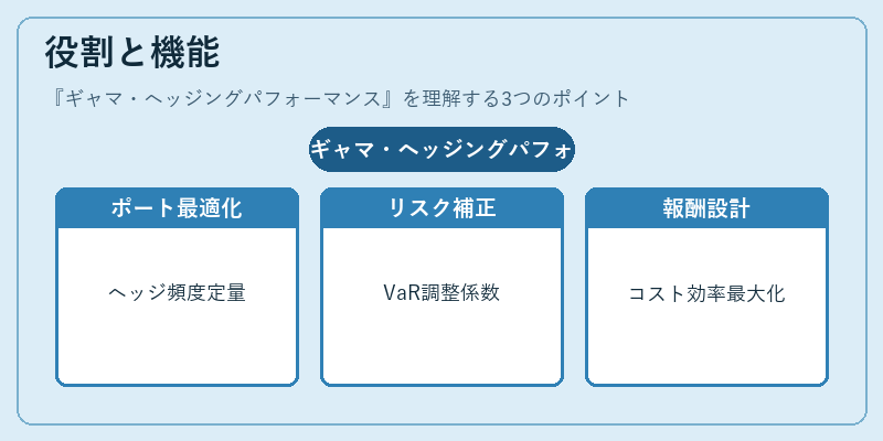 役割と機能（ギャマ・ヘッジングパフォーマンス）の図解